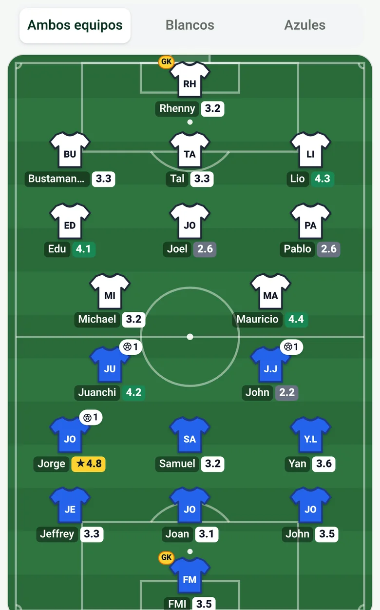 Las notas de la noche en la cancha: las alineaciones de los dos equipos y, junto a cada jugador, la nota promedio que le dieron sus amigos
