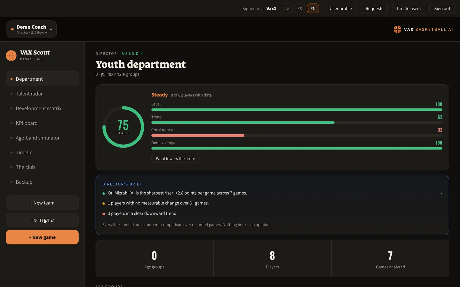 VAX Scout Basketball, the department dashboard: health score, level, trend and consistency, and a briefing for the head coach